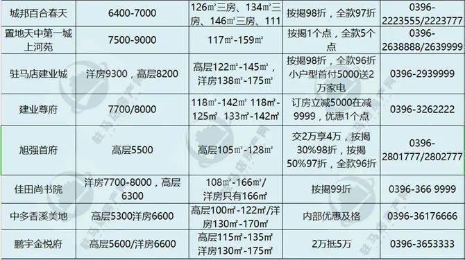 駐馬店售房最新信息一網(wǎng)打盡，優(yōu)選房源盡在掌握