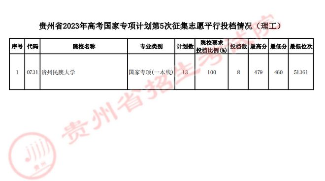 貴州省高考最新錄取情況,貴州省高考最新錄取情況，科技重塑未來，高考錄取體驗(yàn)升級(jí)